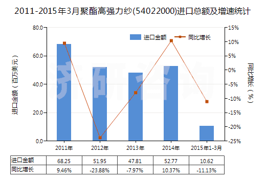 2011-2015年3月聚酯高強(qiáng)力紗(54022000)進(jìn)口總額及增速統(tǒng)計(jì) 2011-2015年3月聚酯高強(qiáng)力紗(54022000)進(jìn)口總額及增速統(tǒng)計(jì)